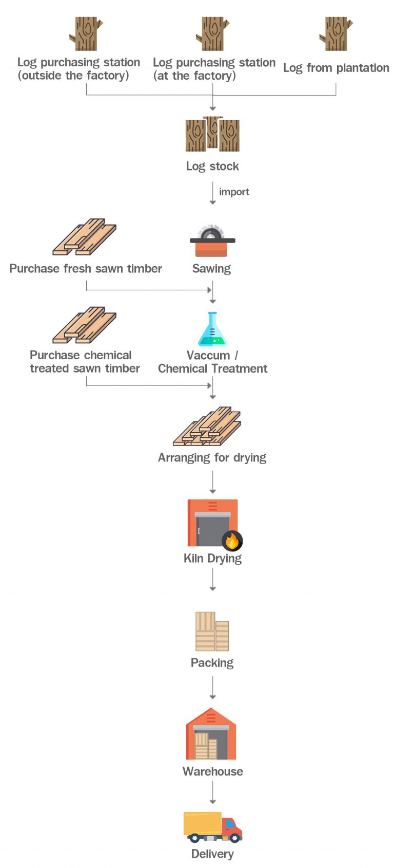 Process Woodwork Co Ltd